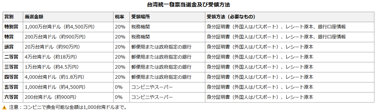 台湾統一發票当選金及び受領方法