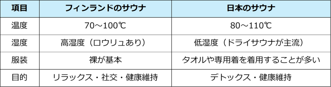 <br>　日本では「サウナ→水風呂→休憩」を繰り返す「整う」文化が定着していますが、フィンランドではリラックス目的であり、時間をかけて楽しむのが特徴です。