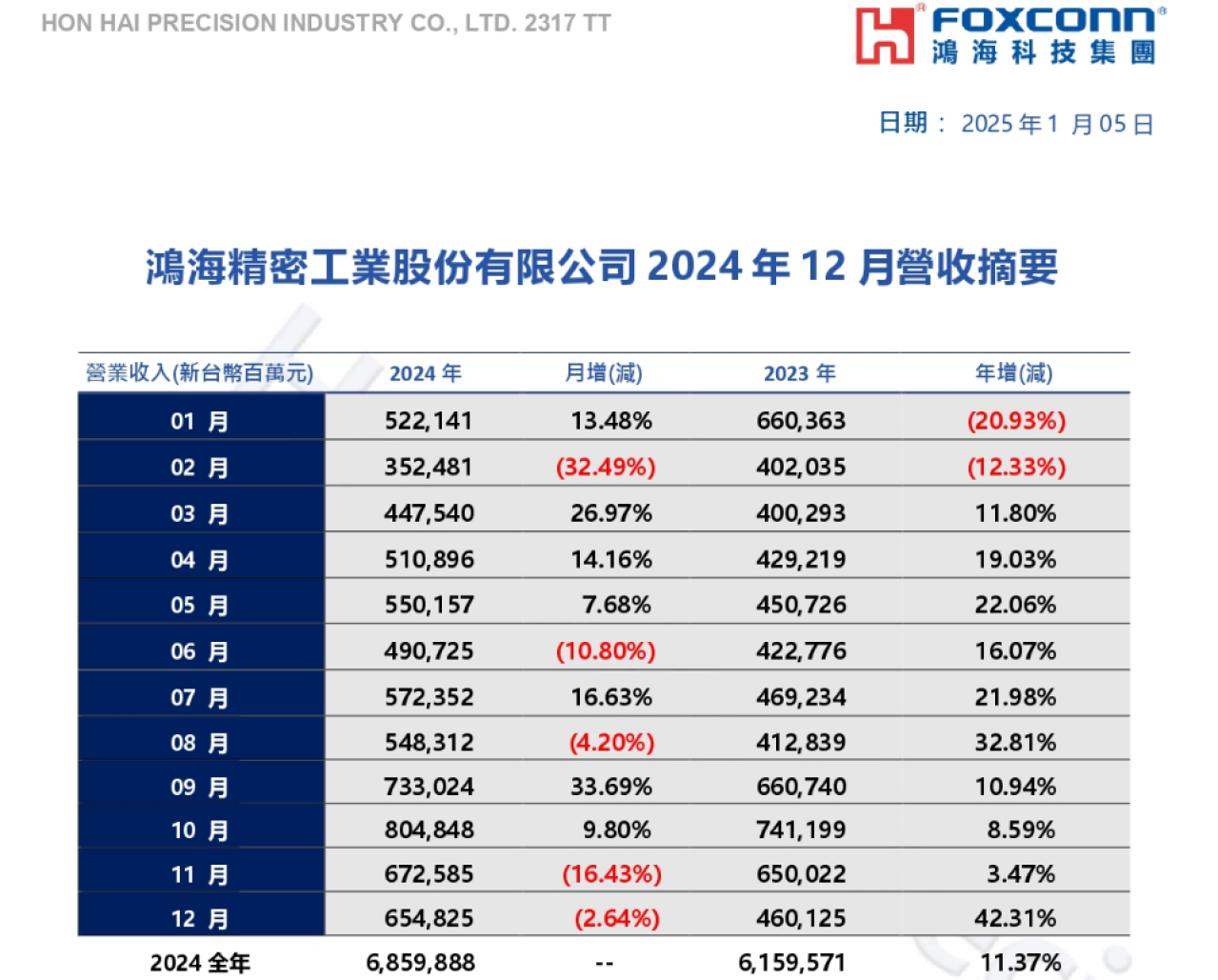 Press release by Foxconn, 2025.1.5